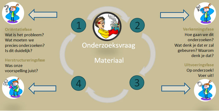 onderzoekscyclus