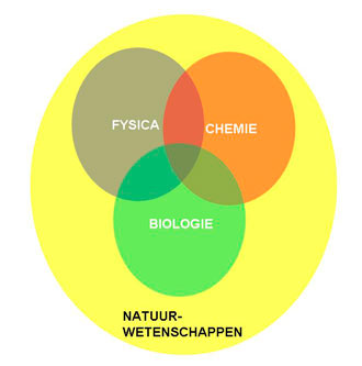Model2 Integratie