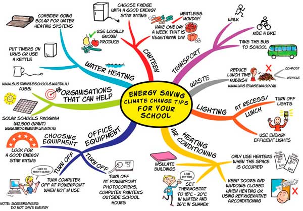 energy audit mindmap